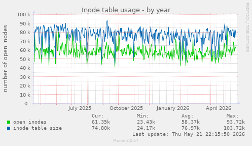 Inode table usage