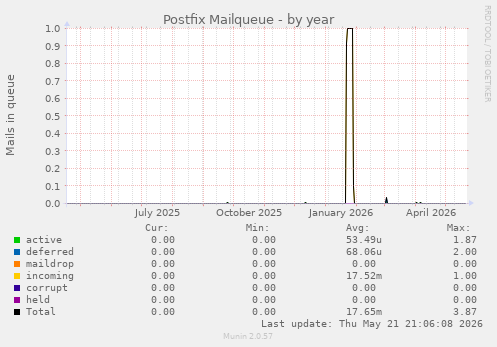 Postfix Mailqueue