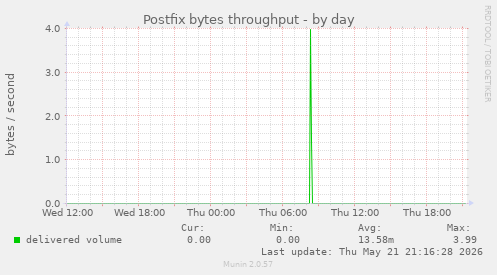 Postfix bytes throughput
