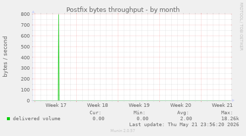 Postfix bytes throughput