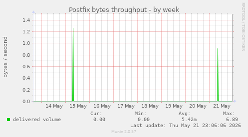 Postfix bytes throughput