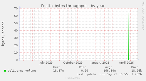 Postfix bytes throughput
