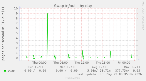 Swap in/out
