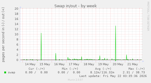 Swap in/out