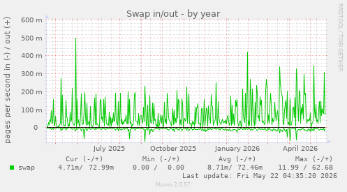 yearly graph