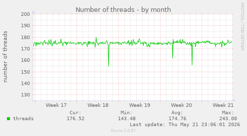 Number of threads