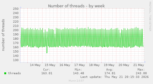Number of threads