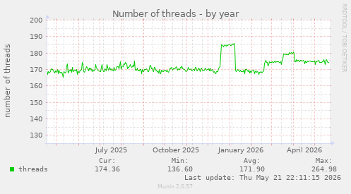 Number of threads