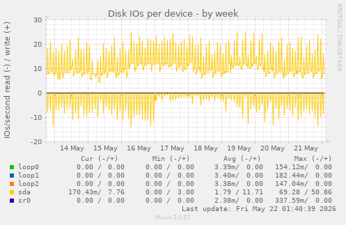 Disk IOs per device