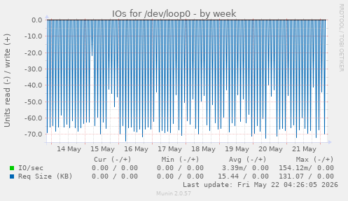 IOs for /dev/loop0