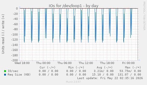 IOs for /dev/loop1