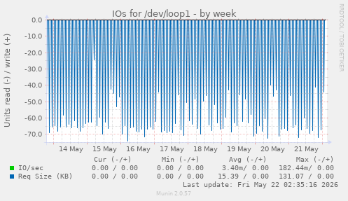 IOs for /dev/loop1