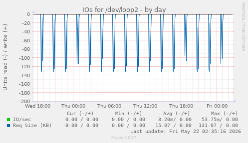 IOs for /dev/loop2