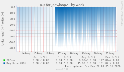 IOs for /dev/loop2