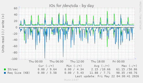 IOs for /dev/sda