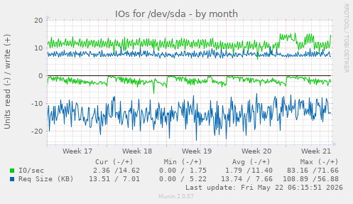 monthly graph
