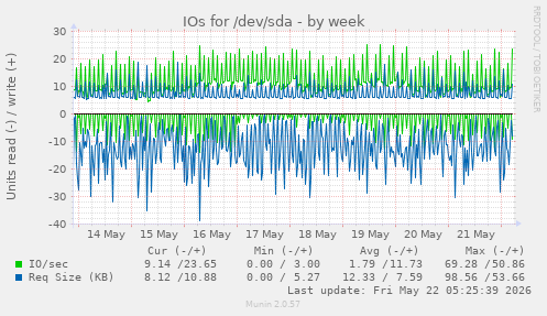 IOs for /dev/sda