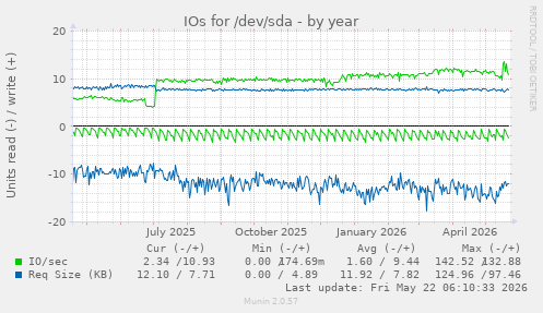 yearly graph