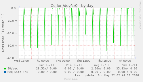 IOs for /dev/sr0
