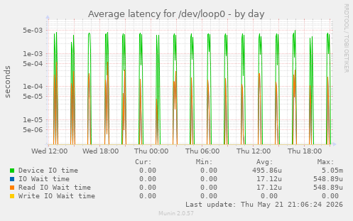 Average latency for /dev/loop0