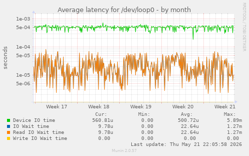 Average latency for /dev/loop0