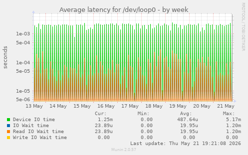 Average latency for /dev/loop0