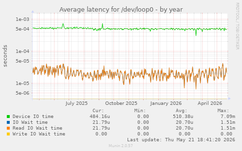 Average latency for /dev/loop0