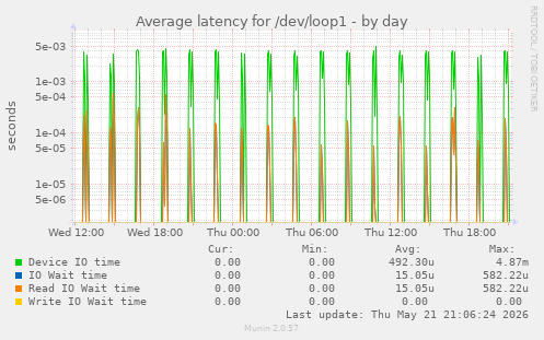 Average latency for /dev/loop1