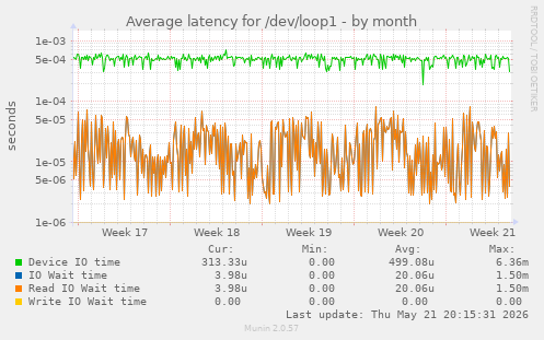 Average latency for /dev/loop1