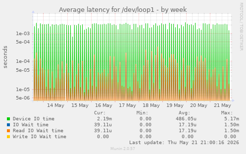 Average latency for /dev/loop1