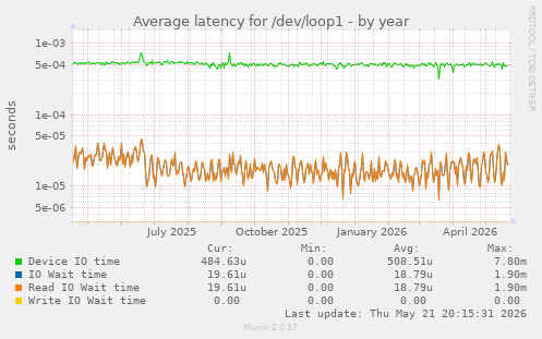 Average latency for /dev/loop1
