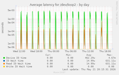 Average latency for /dev/loop2