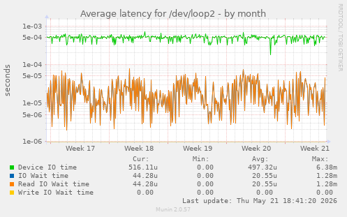 Average latency for /dev/loop2