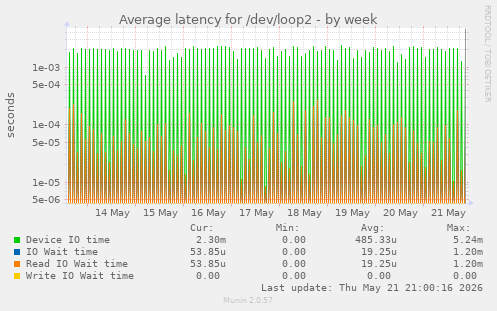 Average latency for /dev/loop2