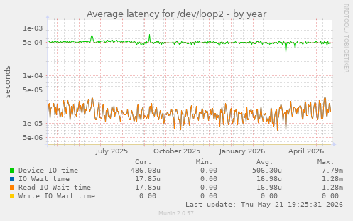 Average latency for /dev/loop2