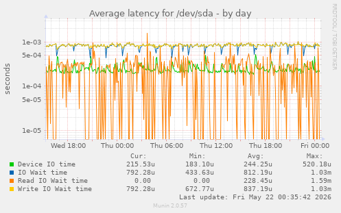 Average latency for /dev/sda