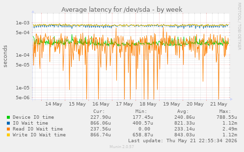 Average latency for /dev/sda