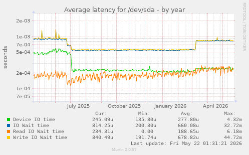 yearly graph