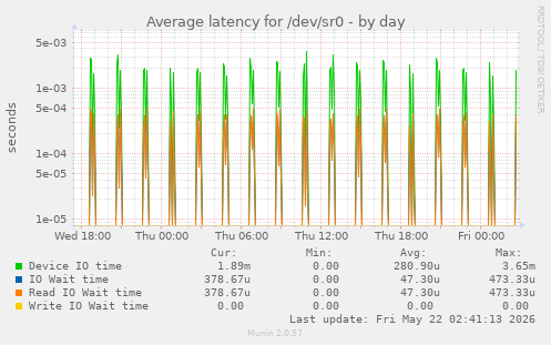 Average latency for /dev/sr0