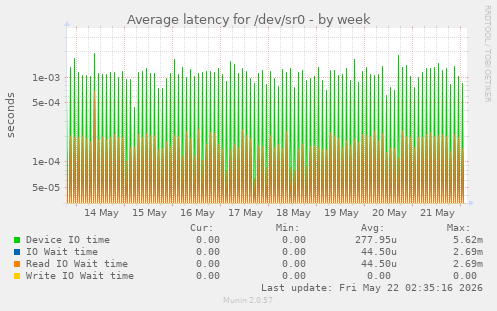 Average latency for /dev/sr0