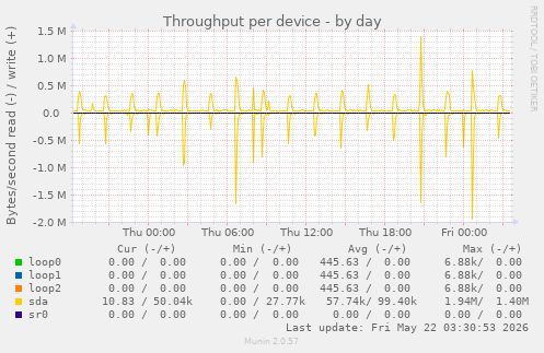 Throughput per device