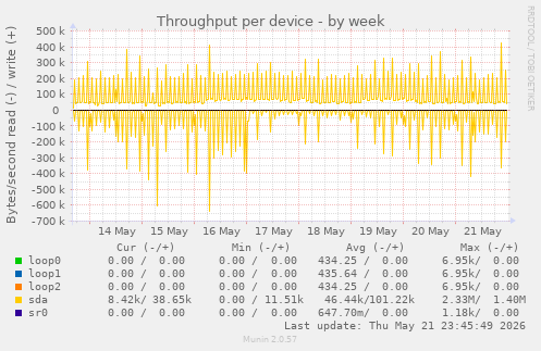 Throughput per device