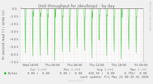 Disk throughput for /dev/loop2
