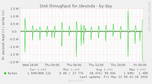Disk throughput for /dev/sda