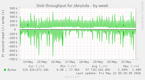 Disk throughput for /dev/sda