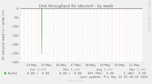 Disk throughput for /dev/sr0