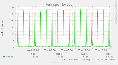 Fork rate