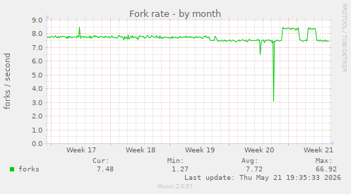 Fork rate