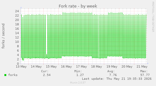 Fork rate