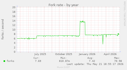 Fork rate